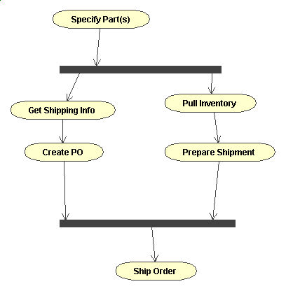 synchronization bars in activity diagrams