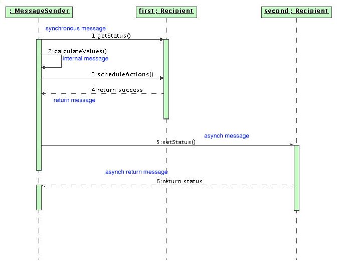 if message is received sequence diagram